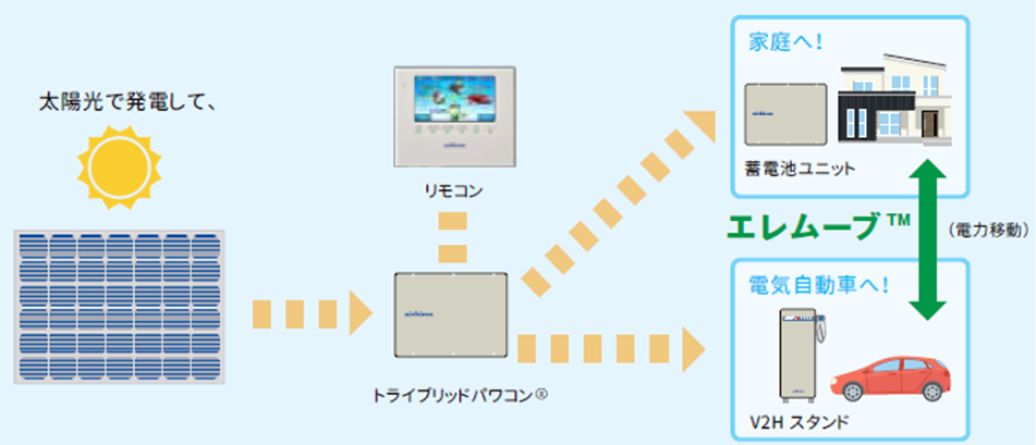 家も車も電気の自給自足を目指します。